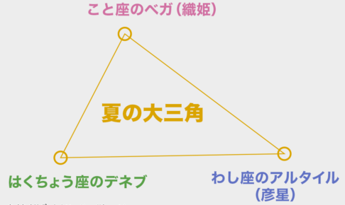 夏の大三角-図